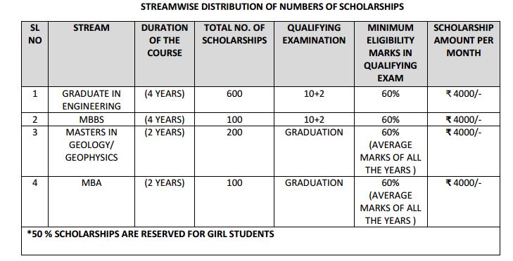 streamwise-distribution-of-numbers-of-scholarships