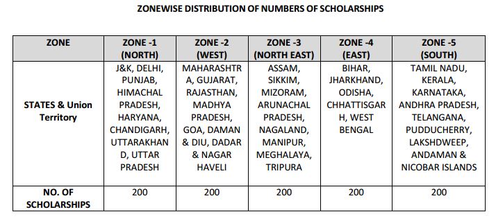 zonewise-distribution-of-numbers-of-scholarships